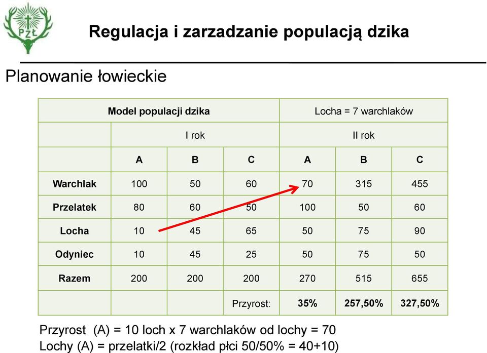 65 50 75 90 Odyniec 10 45 25 50 75 50 Razem 200 200 200 270 515 655 Przyrost: 35% 257,50% 327,50%