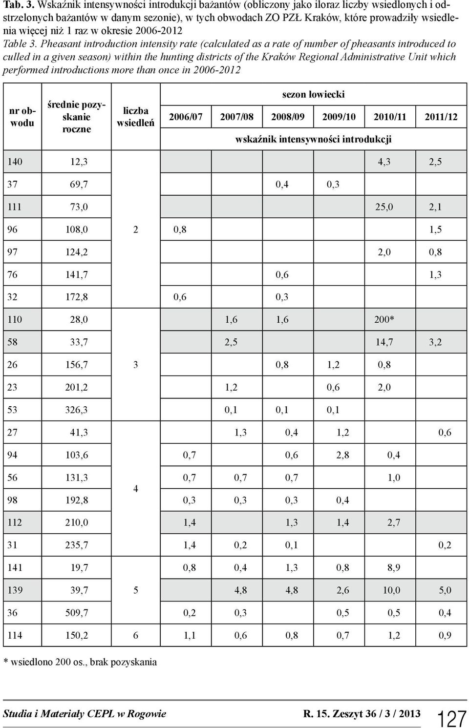 1 raz w okresie 2006-2012 Table 3.