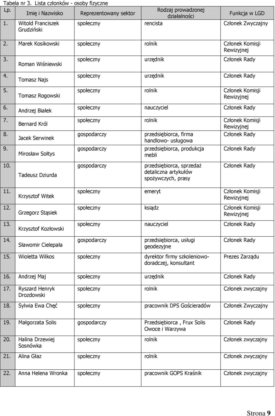 Tomasz Najs Tomasz Rogowski Andrzej Białek Bernard Król Jacek Serwinek Mirosław Sołtys społeczny urzędnik Członek Rady społeczny rolnik Członek Komisji Rewizyjnej społeczny nauczyciel Członek Rady
