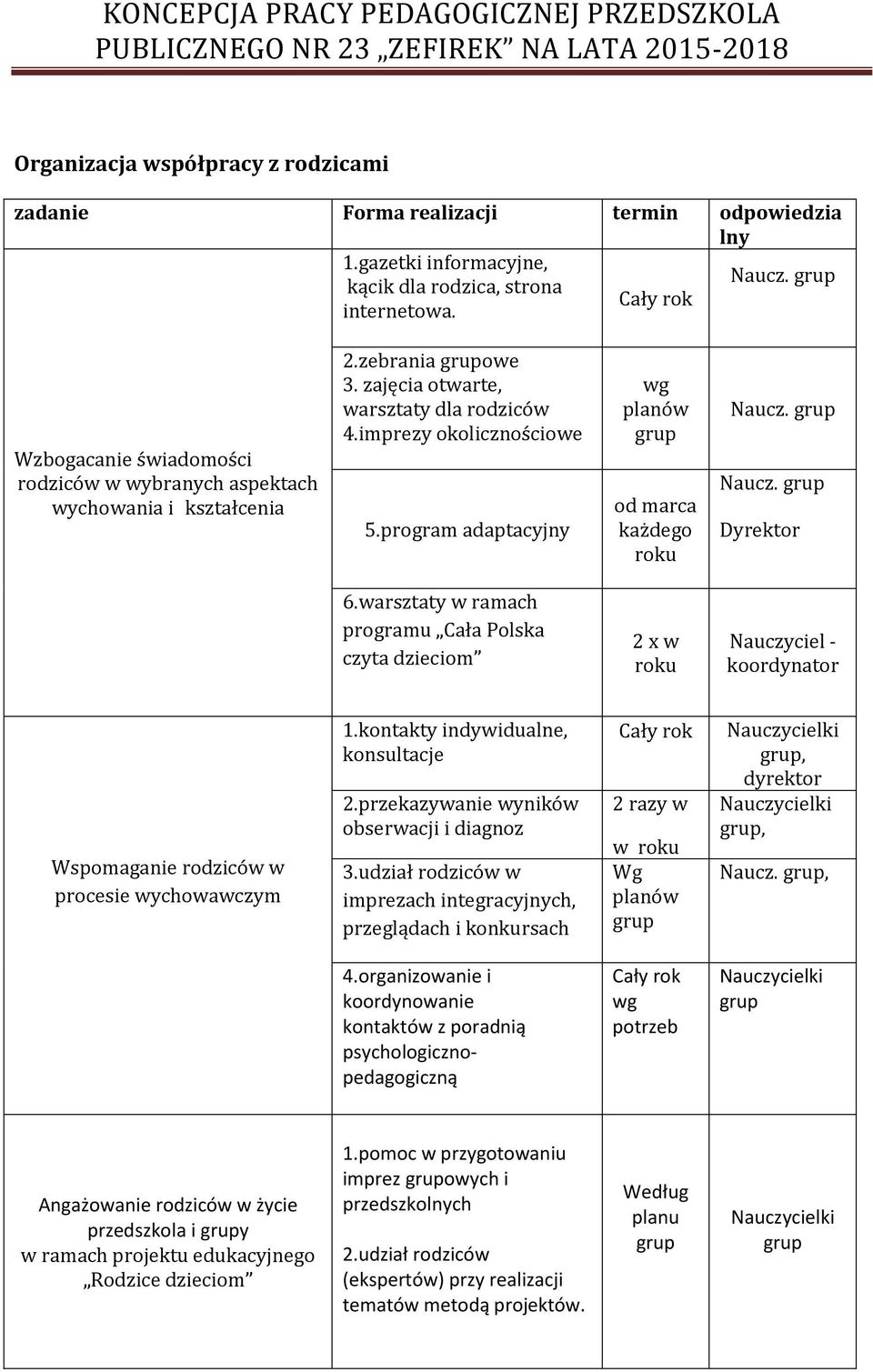 grup Dyrektor grup 6.warsztaty w ramach programu Cała Polska czyta dzieciom 2 x w roku Nauczyciel - koordynator Wspomaganie rodziców w procesie wychowawczym 1.kontakty indywidualne, konsultacje 2.