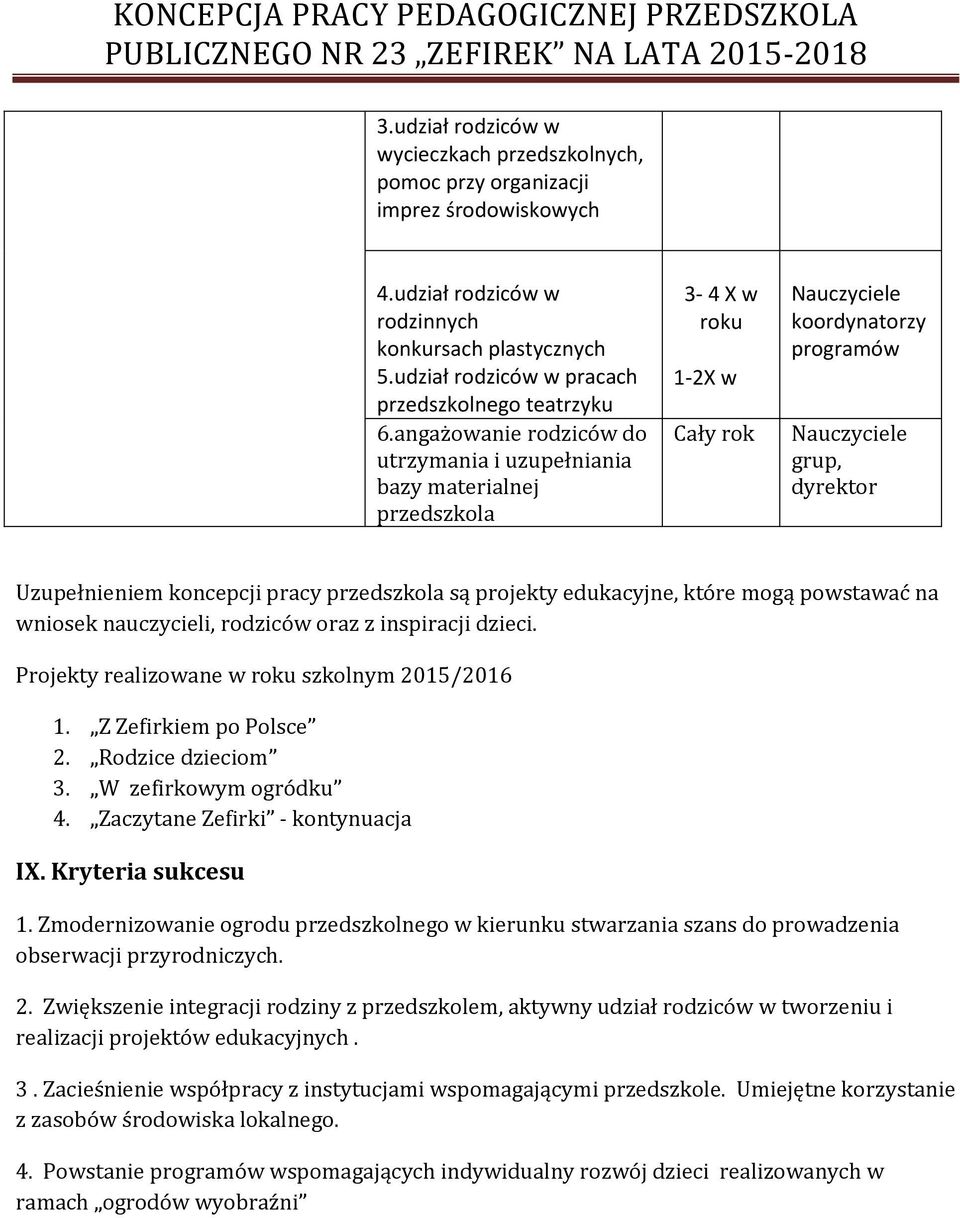 angażowanie rodziców do utrzymania i uzupełniania bazy materialnej przedszkola 3-4 X w roku 1-2X w Cały rok Nauczyciele koordynatorzy programów Nauczyciele grup, dyrektor Uzupełnieniem koncepcji