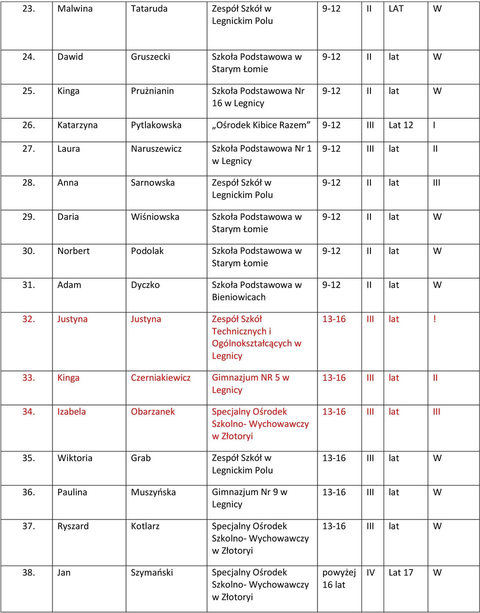 Norbert Podolak Szkoła Podstawowa w 31. Adam Dyczko Szkoła Podstawowa w Bieniowicach 32. Justyna Justyna Zespół Szkół Technicznych i Ogólnokształcących w 33.