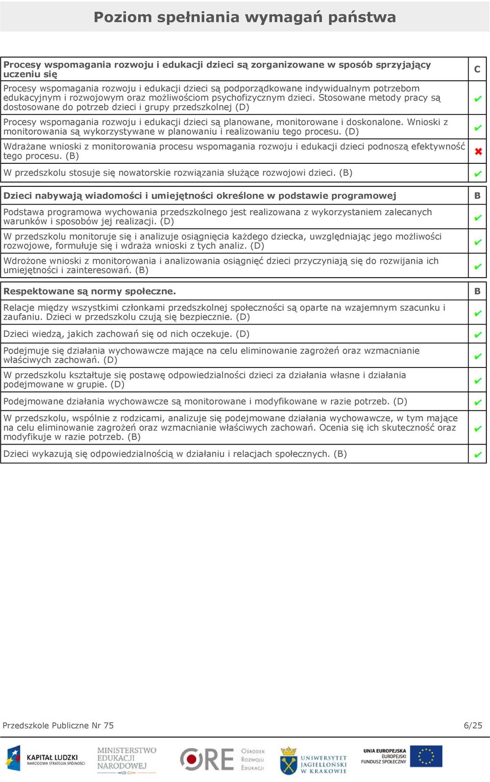 Stosowane metody pracy są dostosowane do potrzeb dzieci i grupy przedszkolnej (D) Procesy wspomagania rozwoju i edukacji dzieci są planowane, monitorowane i doskonalone.