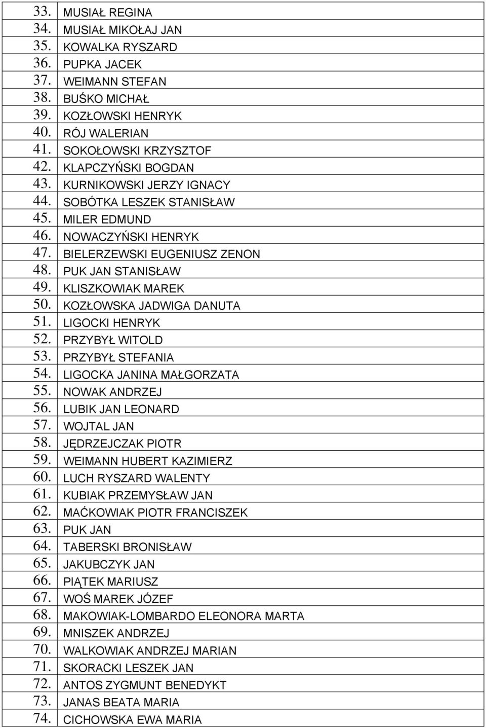 KOZŁOWSKA JADWIGA DANUTA 51. LIGOCKI HENRYK 52. PRZYBYŁ WITOLD 53. PRZYBYŁ STEFANIA 54. LIGOCKA JANINA MAŁGORZATA 55. NOWAK ANDRZEJ 56. LUBIK JAN LEONARD 57. WOJTAL JAN 58. JĘDRZEJCZAK PIOTR 59.