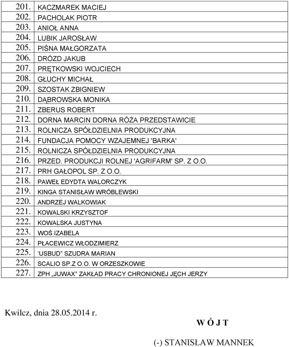 PRZED. PRODUKCJI ROLNEJ 'AGRIFARM' SP. Z O.O. 217. PRH GAŁOPOL SP. Z O.O. 218. PAWEŁ EDYDTA WALORCZYK 219. KINGA STANISŁAW WRÓBLEWSKI 220. ANDRZEJ WALKOWIAK 221. KOWALSKI KRZYSZTOF 222.