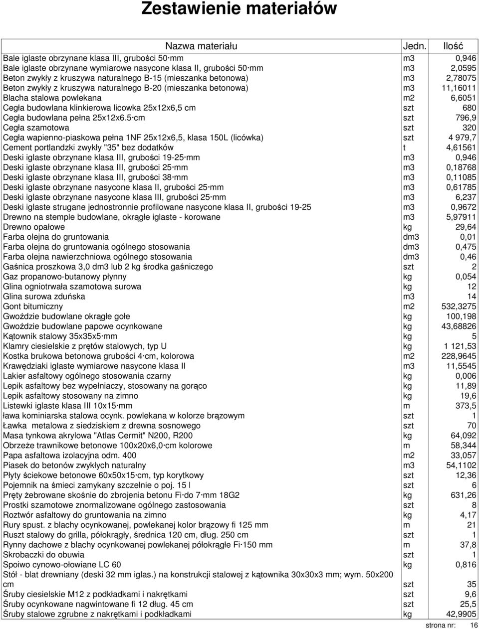 betonowa) m3 2,78075 Beton zwykły z kruszywa naturalnego B-20 (mieszanka betonowa) m3 11,16011 Blacha stalowa powlekana m2 6,6051 Cegła budowlana klinkierowa licowka 25x12x6,5 cm szt 680 Cegła