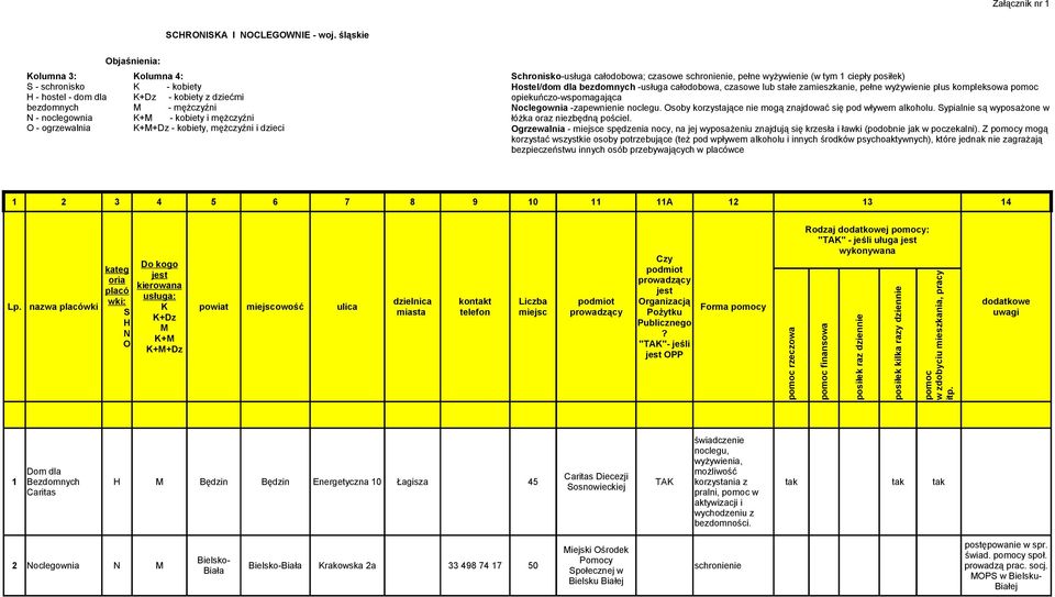 kobiety, mężczyźni i dzieci Schronisko-usług cłodobow; czsowe pełne (w tym 1 ciepły posiłek) Hostel/dom dl bezdomnych -usług cłodobow, czsowe lub stłe zmieszknie, pełne plus kompleksow pomoc