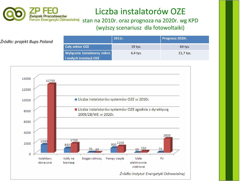 Poland 2011r. Prognoza 2020r. Cały sektor OZE 19 tys. 64 tys.