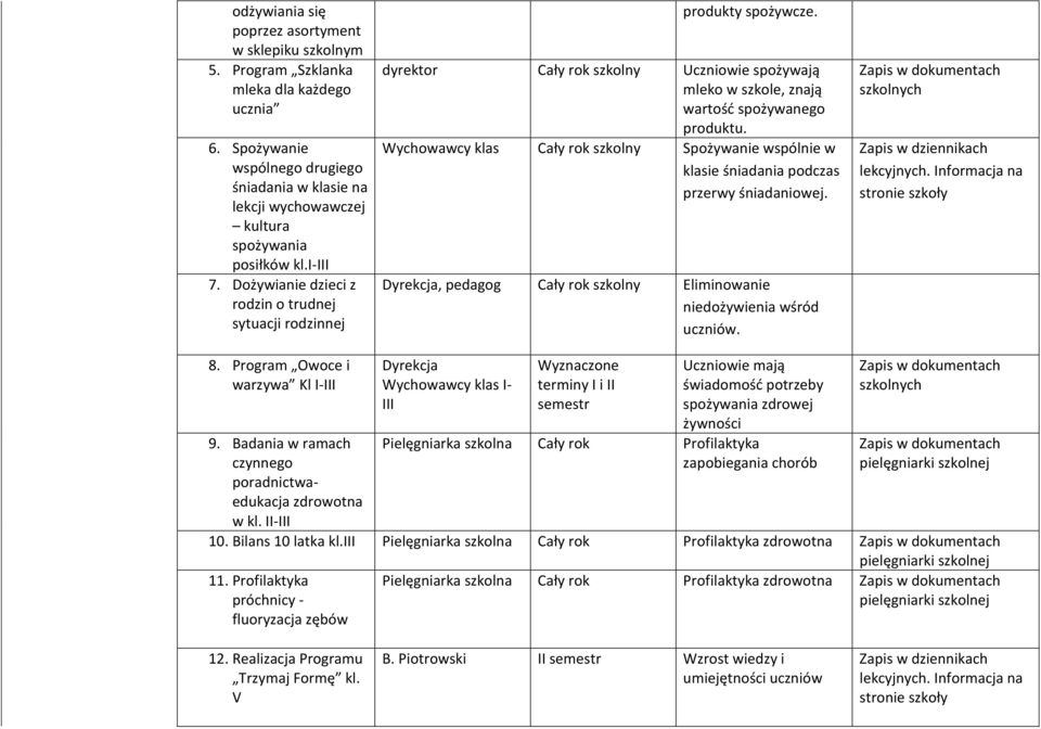 dyrektor Cały rok szkolny Uczniowie spożywają mleko w szkole, znają wartość spożywanego produktu. Wychowawcy klas Cały rok szkolny Spożywanie wspólnie w klasie śniadania podczas przerwy śniadaniowej.