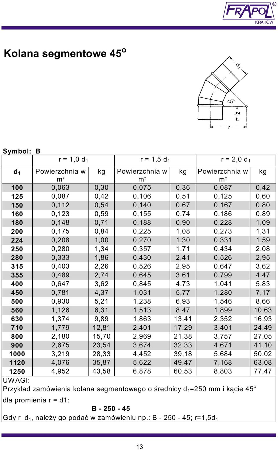 1,34 0,357 1,71 0,434 2,08 280 0,333 1,86 0,430 2,41 0,526 2,95 315 0,403 2,26 0,526 2,95 0,647 3,62 355 0,489 2,74 0,645 3,61 0,799 4,47 400 0,647 3,62 0,845 4,73 1,041 5,83 450 0,781 4,37 1,031