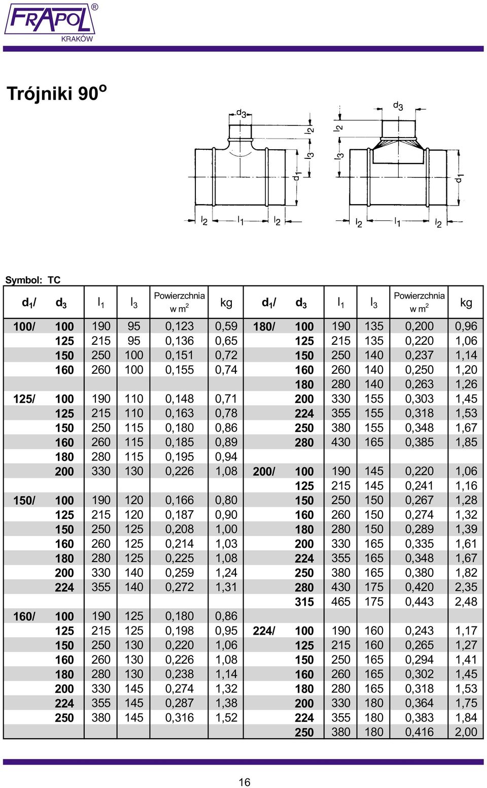 355 155 0,318 1,53 150 250 115 0,180 0,86 250 380 155 0,348 1,67 160 260 115 0,185 0,89 280 430 165 0,385 1,85 180 280 115 0,195 0,94 200 330 130 0,226 1,08 200/ 100 190 145 0,220 1,06 125 215 145