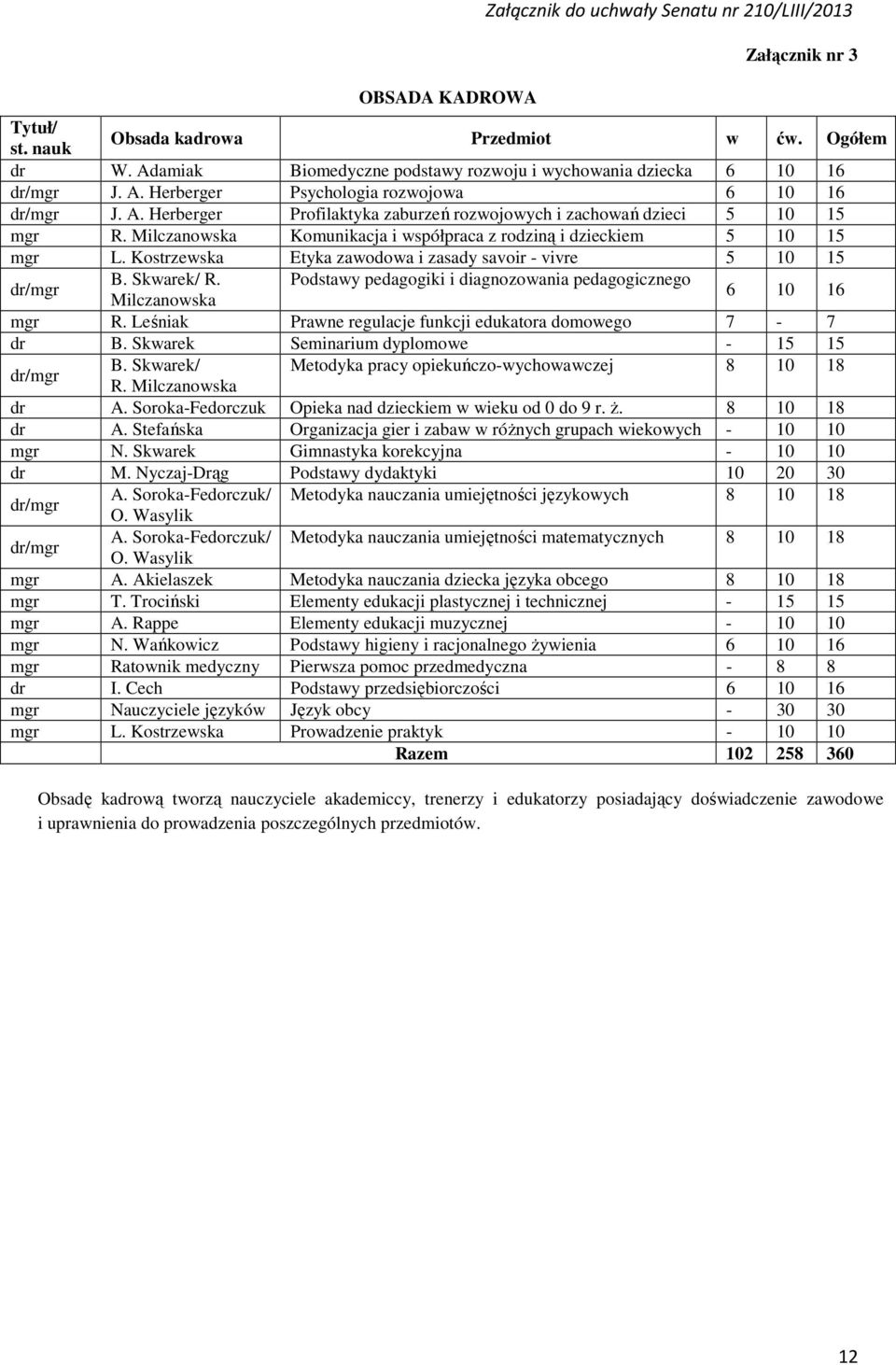 Milczanowska Komunikacja i współpraca z rodziną i dzieckiem 10 1 mgr L. Kostrzewska Etyka zawodowa i zasady savoir - vivre 10 1 dr/mgr B. Skwarek/ R.