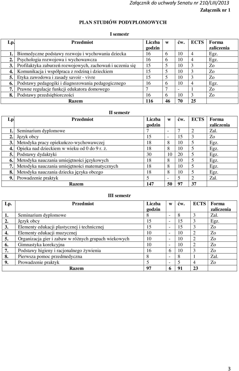 Komunikacja i współpraca z rodziną i dzieckiem 1 10 Zo. Etyka zawodowa i zasady savoir - vivre 1 10 Zo 6. Podstawy pedagogiki i diagnozowania pedagogicznego 16 6 10 Egz. 7.