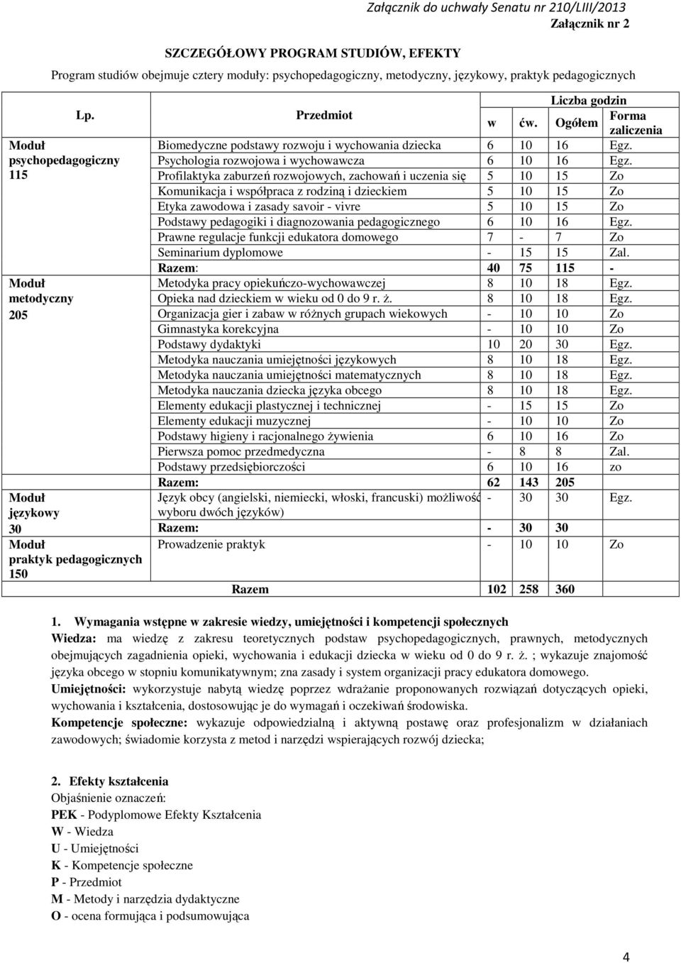 Ogółem zaliczenia Biomedyczne podstawy rozwoju i wychowania dziecka 6 10 16 Egz. Psychologia rozwojowa i wychowawcza 6 10 16 Egz.