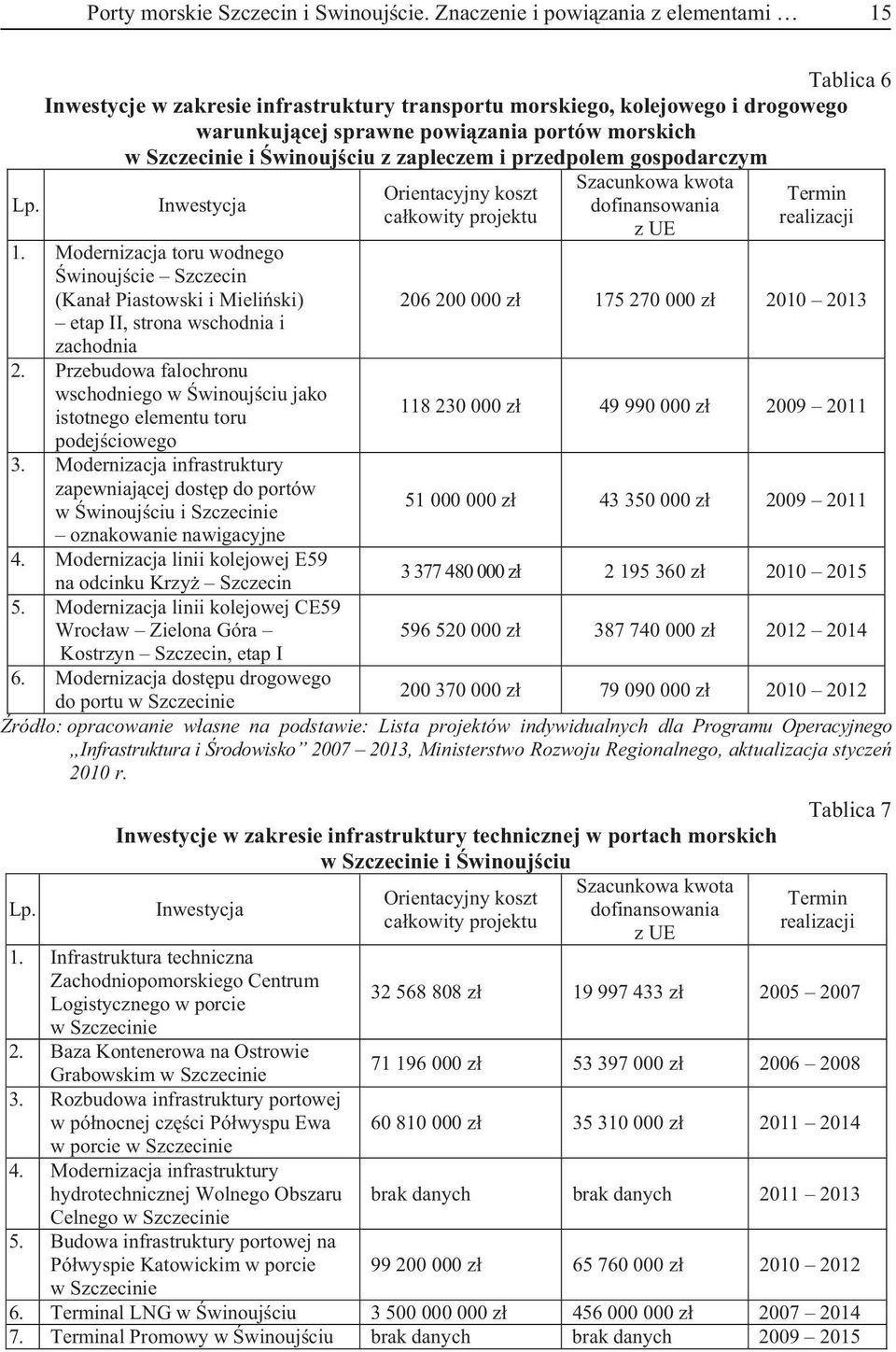 gospodarczym Inwestycja 1. Modernizacja toru wodnego winouj cie Szczecin (Kana Piastowski i Mieli ski) etap II, strona wschodnia i zachodnia 2.
