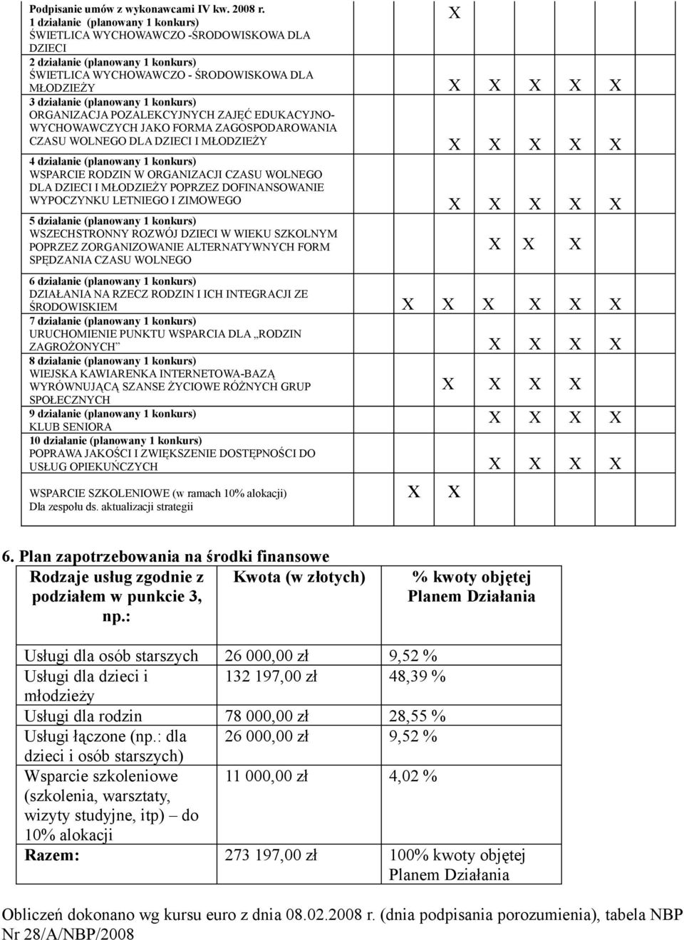 1 konkurs) ORGANIZACJA POZALEKCYJNYCH ZAJĘĆ EDUKACYJNO- WYCHOWAWCZYCH JAKO FORMA ZAGOSPODAROWANIA CZASU WOLNEGO DLA DZIECI I MŁODZIEŻY X X X X X 4 działanie (planowany 1 konkurs) WSPARCIE RODZIN W