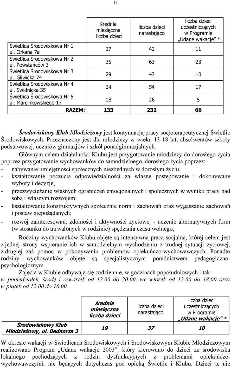 Świdnicka 35 24 54 17 Świetlica Środowiskowa Nr 5 ul. Marcinkowskiego 17 18 26 5 RAZEM: 133 232 66 Środowiskowy Klub Młodzieżowy jest kontynuacją pracy socjoterapeutycznej Świetlic Środowiskowych.