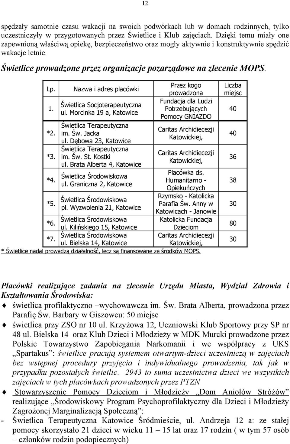 1. *2. *3. *4. *5. Nazwa i adres placówki Świetlica Socjoterapeutyczna ul. Morcinka 19 a, Katowice Świetlica Terapeutyczna im. Św. Jacka ul. Dębowa 23, Katowice Świetlica Terapeutyczna im. Św. St.