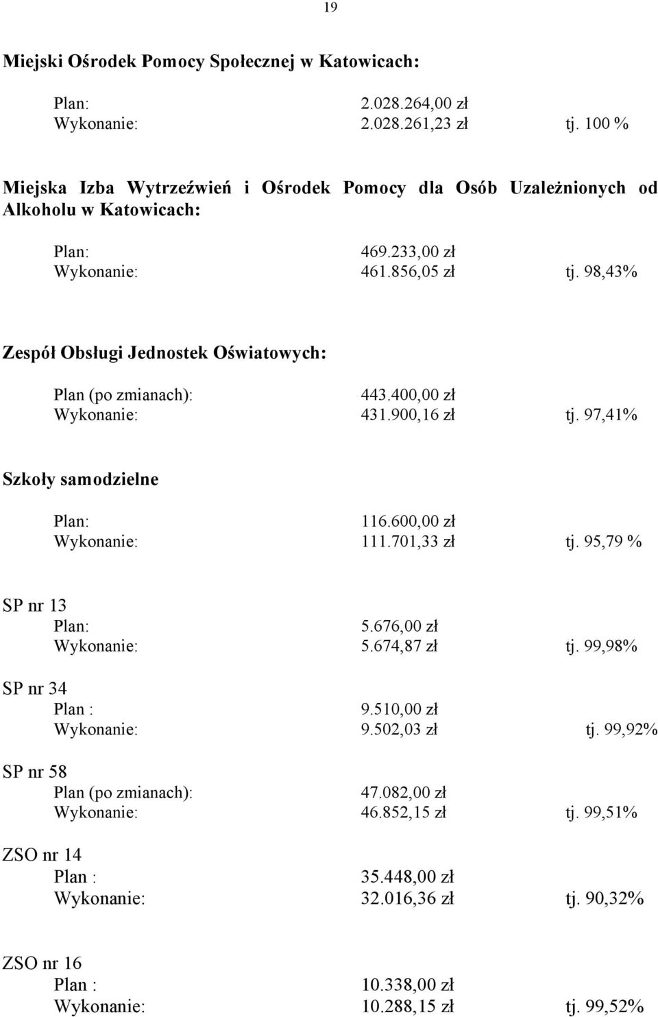 98,43% Zespół Obsługi Jednostek Oświatowych: Plan (po zmianach): 443.400,00 zł Wykonanie: 431.900,16 zł tj. 97,41% Szkoły samodzielne Plan: 116.600,00 zł Wykonanie: 111.701,33 zł tj.
