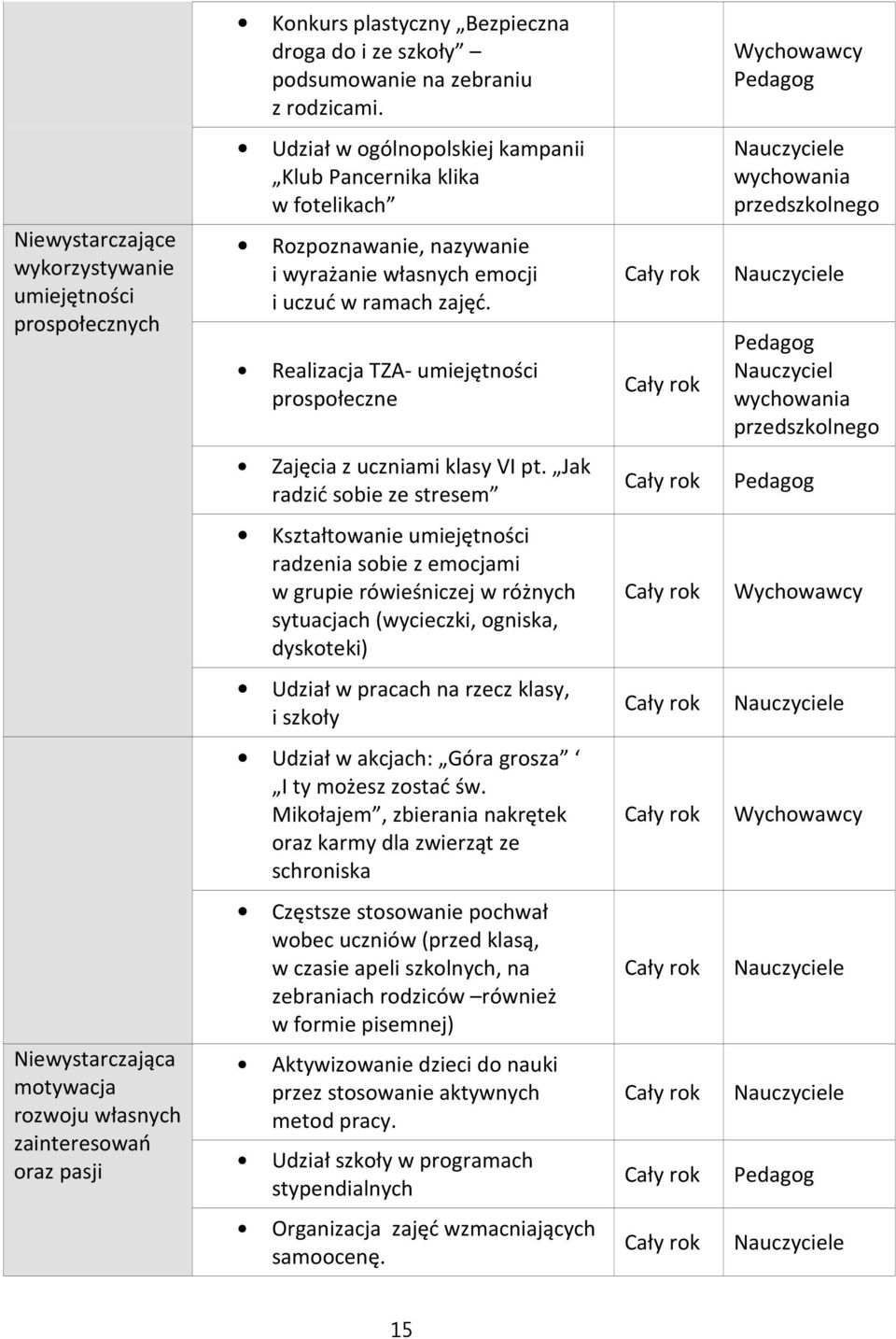 Realizacja TZA- umiejętności prospołeczne Zajęcia z uczniami klasy VI pt.