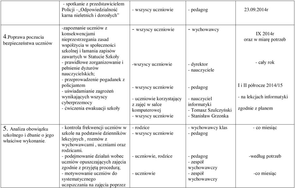 zorganizowanie i pełnienie dyżurów nauczycielskich; - przeprowadzenie pogadanek z policjantem - uświadamianie zagrożeń wynikających wszyscy cyberprzemocy - ćwiczenia ewakuacji szkoły -wszyscy
