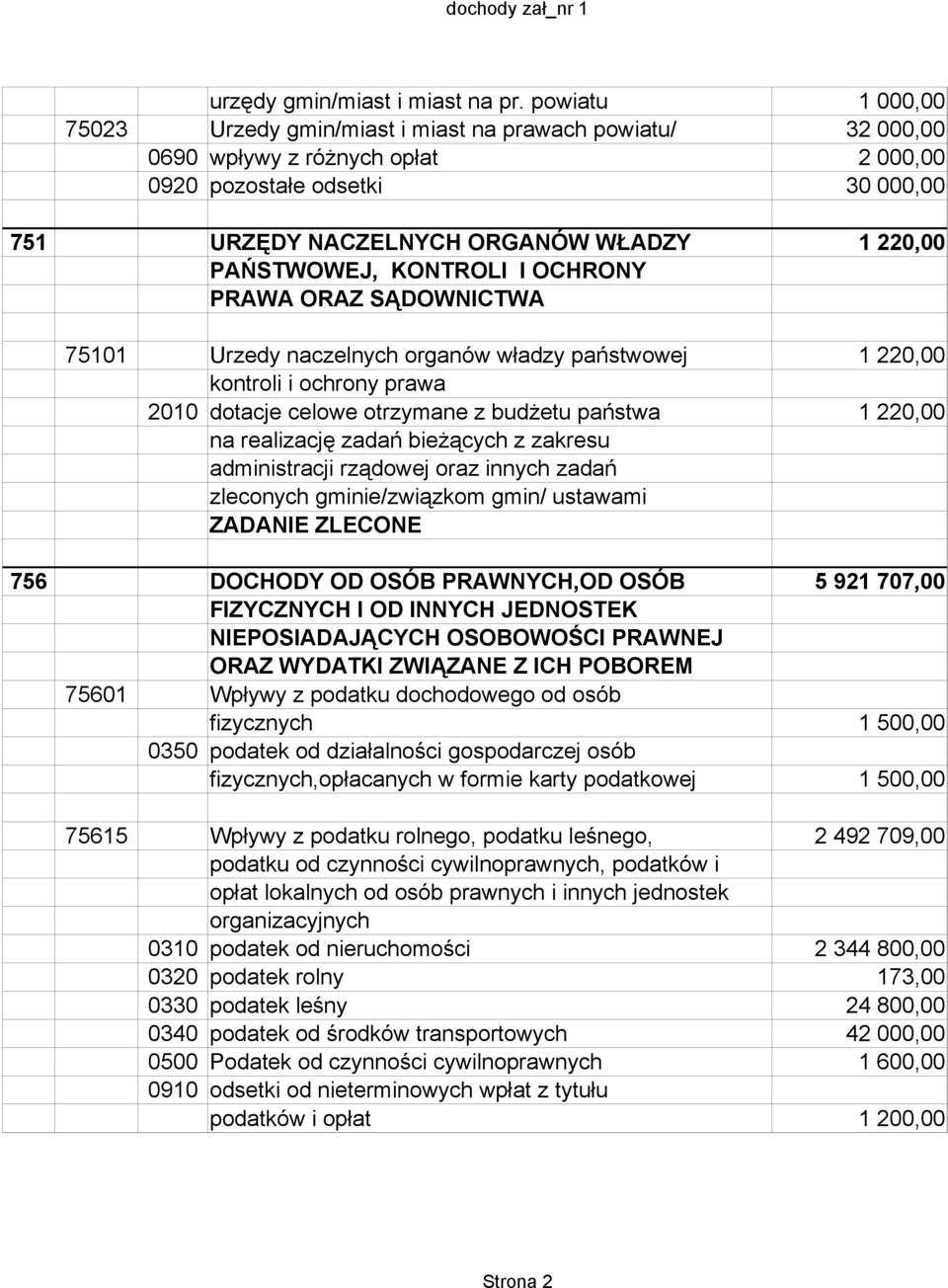 PAŃSTWOWEJ, KONTROLI I OCHRONY PRAWA ORAZ SĄDOWNICTWA 75101 Urzedy naczelnych organów władzy państwowej 1 220,00 kontroli i ochrony prawa 2010 dotacje celowe otrzymane z budżetu państwa 1 220,00