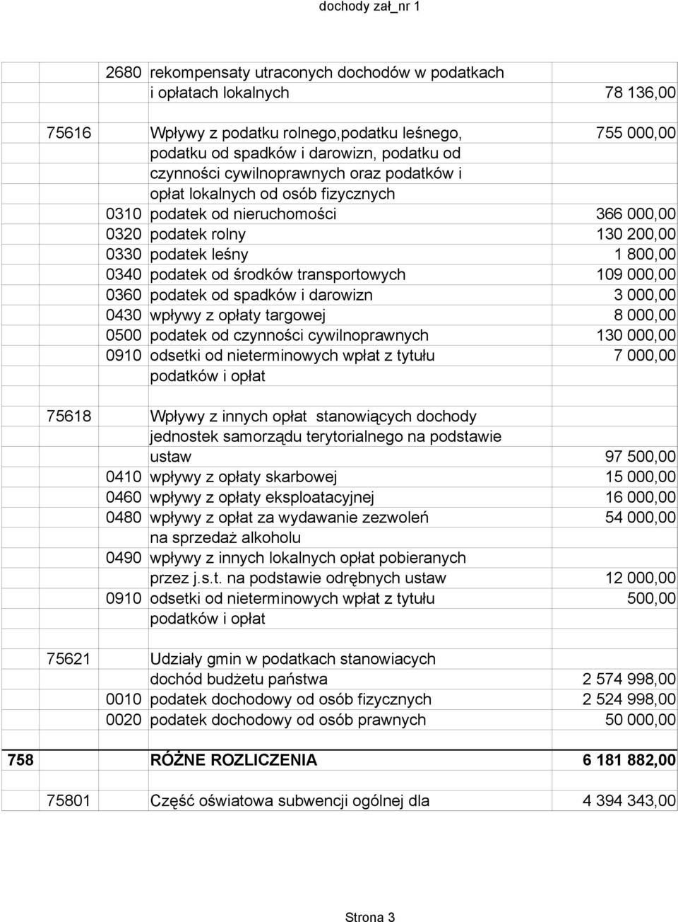 transportowych 109 000,00 0360 podatek od spadków i darowizn 3 000,00 0430 wpływy z opłaty targowej 8 000,00 0500 podatek od czynności cywilnoprawnych 130 000,00 0910 odsetki od nieterminowych wpłat