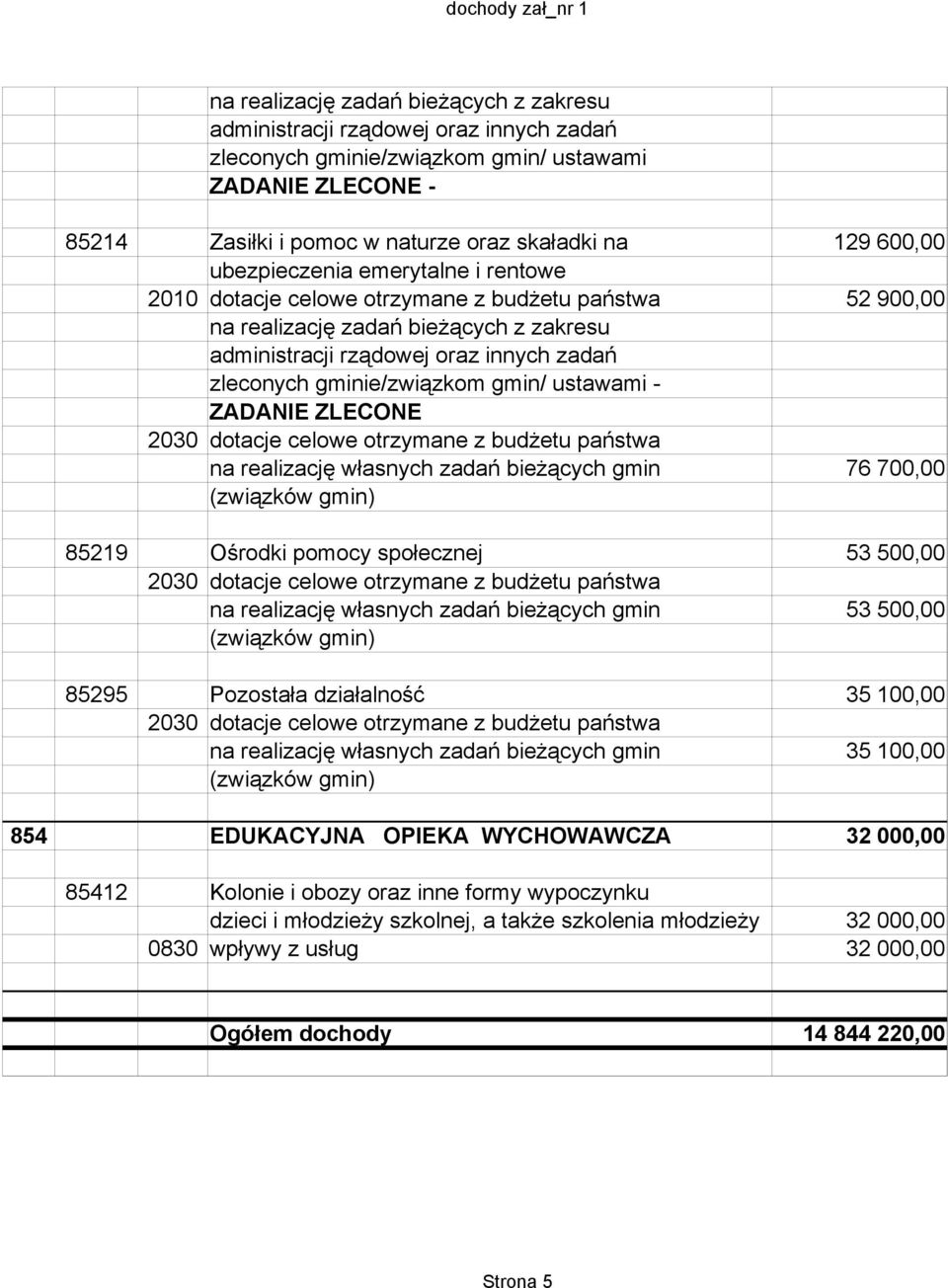 realizację własnych zadań bieżących gmin 53 500,00 85295 Pozostała działalność 35 100,00 na realizację własnych zadań bieżących gmin 35 100,00 854 EDUKACYJNA OPIEKA WYCHOWAWCZA