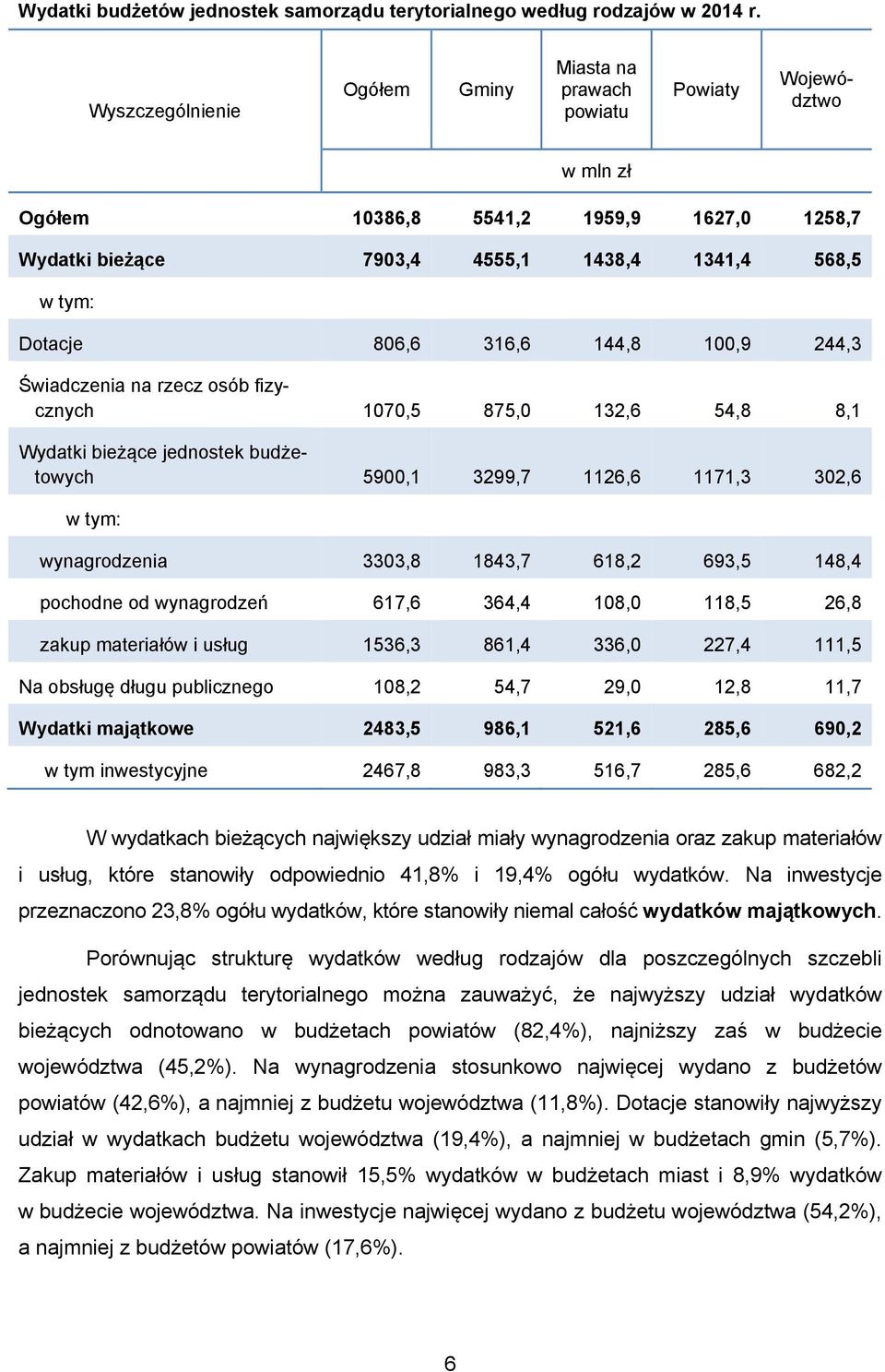 na rzecz osób fizycznych 1070,5 875,0 132,6 54,8 8,1 Wydatki bieżące jednostek budżetowych 5900,1 3299,7 1126,6 1171,3 302,6 w tym: wynagrodzenia 3303,8 1843,7 618,2 693,5 148,4 pochodne od