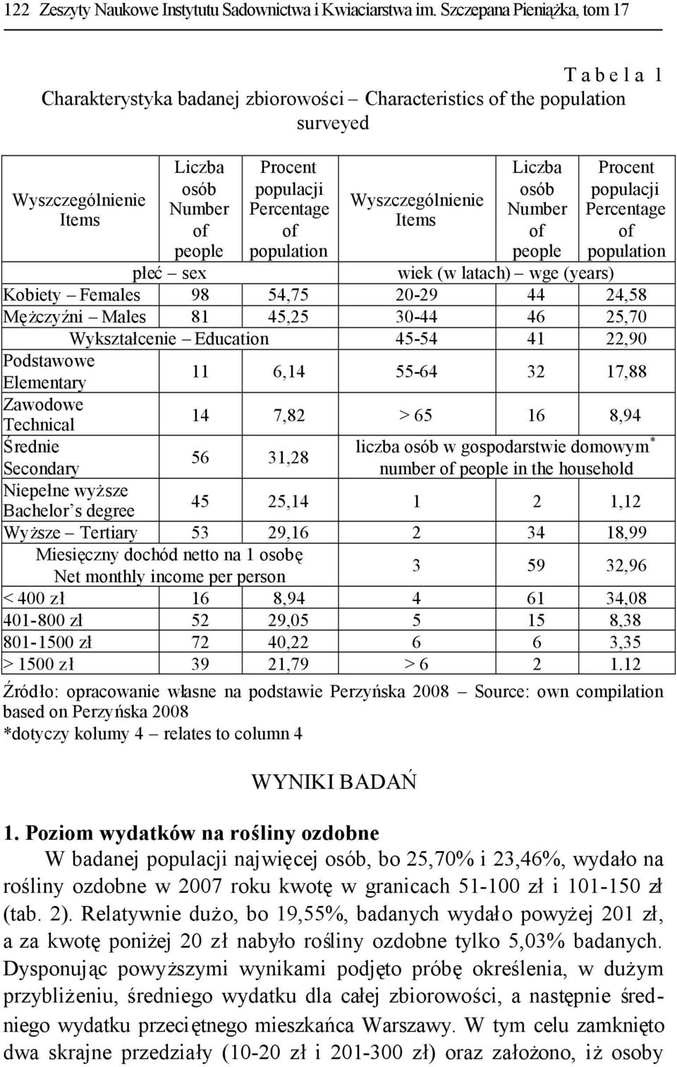 Percentage of population Wyszczególnienie Items Liczba osób Number of people Procent populacji Percentage of population płeć sex wiek (w latach) wge (years) Kobiety Females 98 54,75 20-29 44 24,58