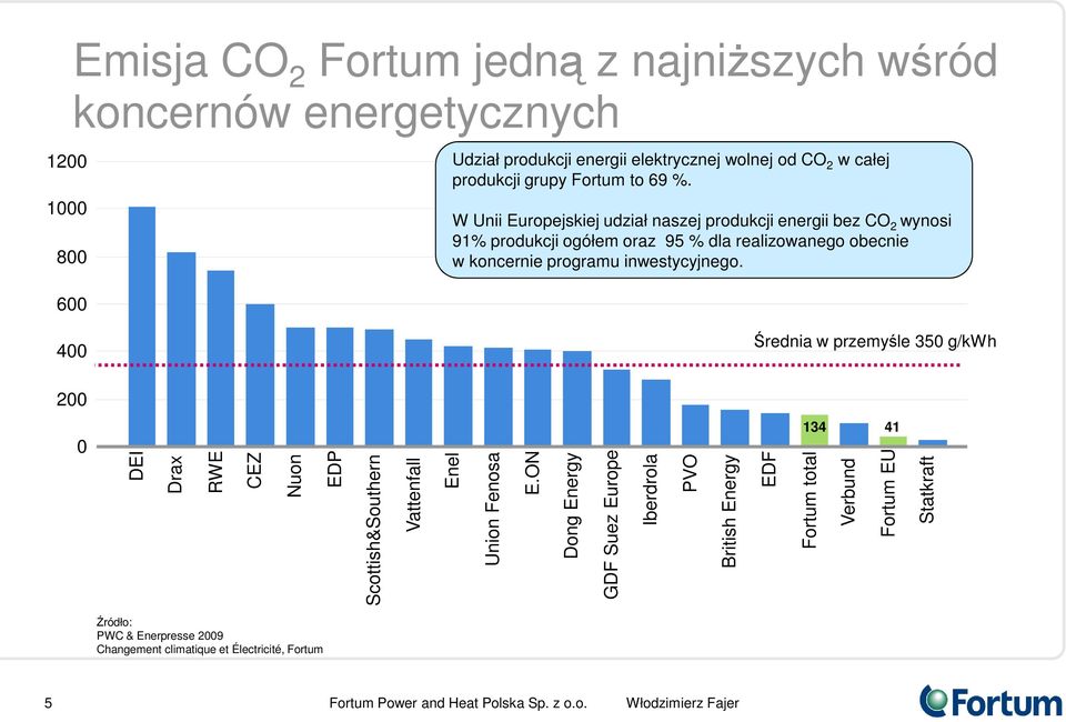 W Unii Europejskiej udział naszej produkcji energii bez CO 2 wynosi 91% produkcji ogółem oraz 95 % dla realizowanego obecnie w koncernie programu inwestycyjnego.