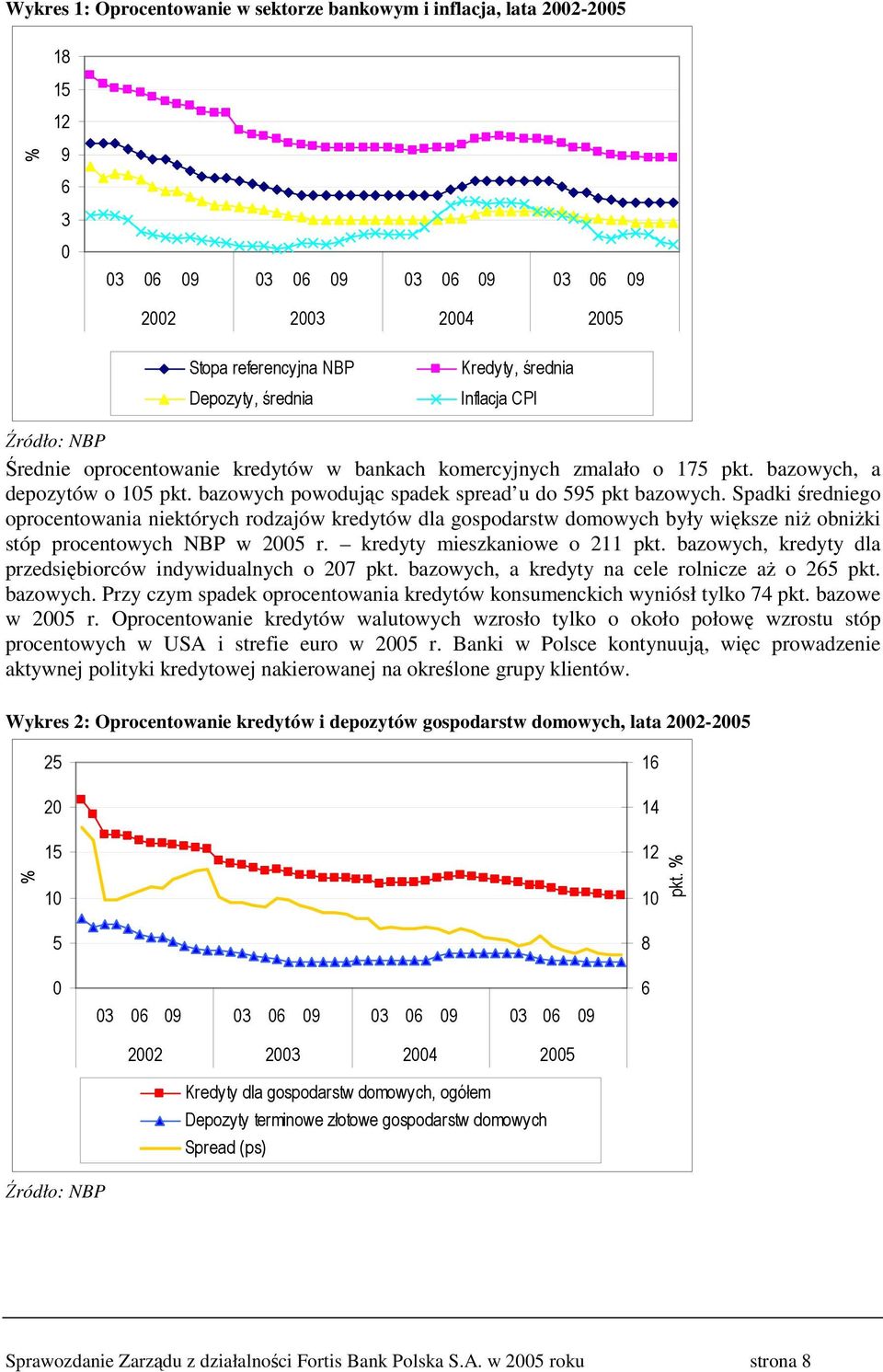 kredyty mieszkaniowe o 211 pkt. bazowych, kredyty dla przedsibiorców indywidualnych o 207 pkt. bazowych, a kredyty na cele rolnicze a o 265 pkt. bazowych. Przy czym spadek oprocentowania kredytów konsumenckich wyniósł tylko 74 pkt.