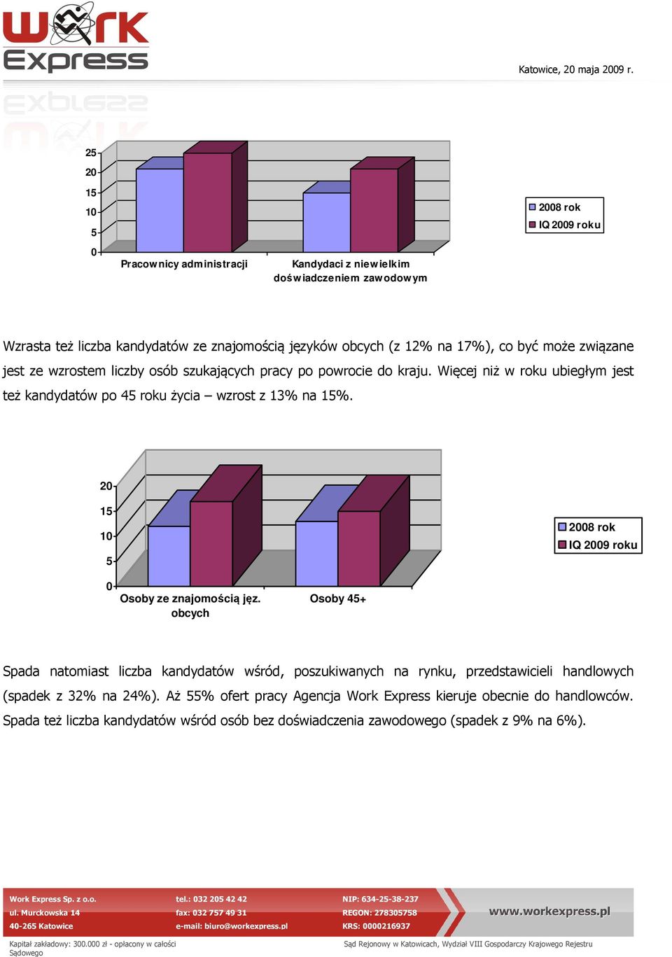 Więcej niż w roku ubiegłym jest też kandydatów po 45 roku życia wzrost z 13% na 15%. 15 1 5 8 rok IQ 9 roku Osoby ze znajomością jęz.