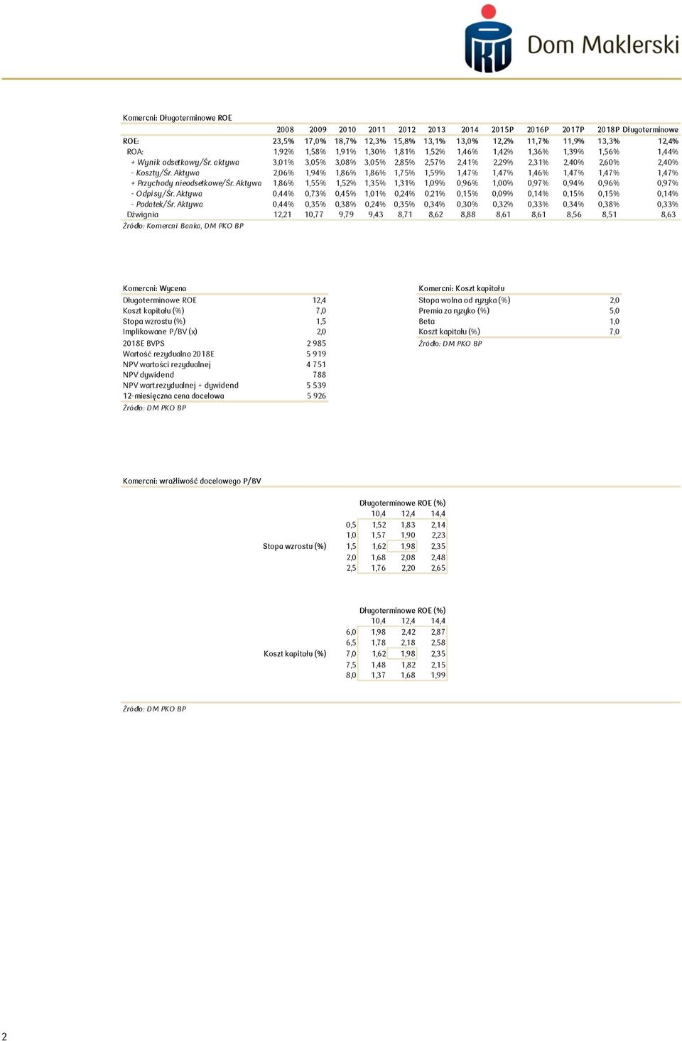 Aktywa 2,06% 1,94% 1,86% 1,86% 1,75% 1,59% 1,47% 1,47% 1,46% 1,47% 1,47% 1,47% + Przychody nieodsetkowe/śr. Aktywa 1,86% 1,55% 1,52% 1,35% 1,31% 1,09% 0,96% 1,00% 0,97% 0,94% 0,96% 0,97% - Odpisy/Śr.