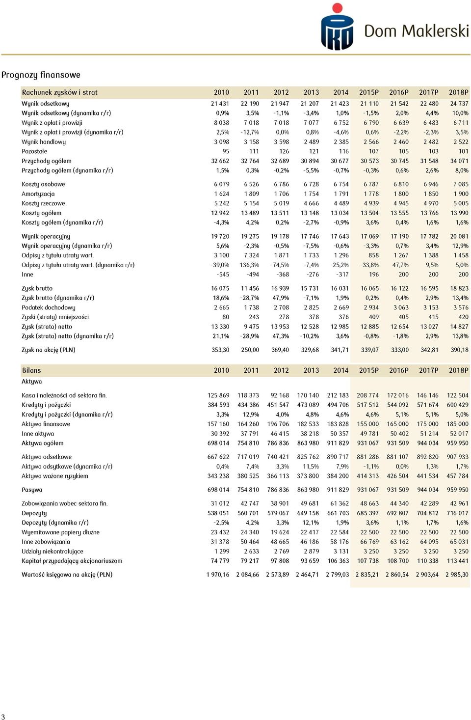 -4,6% 0,6% -2,2% -2,3% 3,5% Wynik handlowy 3 098 3 158 3 598 2 489 2 385 2 566 2 460 2 482 2 522 Pozostałe 95 111 126 121 116 107 105 103 101 Przychody ogółem 32 662 32 764 32 689 30 894 30 677 30