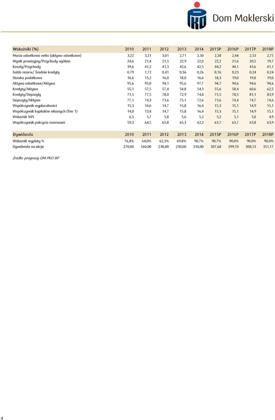 18,0 16,6 18,3 19,0 19,0 19,0 Aktywa odsetkowe/aktywa 95,6 95,0 94,1 95,6 97,7 94,7 94,6 94,6 94,6 Kredyty/Aktywa 55,1 57,5 57,4 54,8 54,3 55,6 58,4 60,6 62,5 Kredyty/Depozyty 71,5 77,5 78,0 72,9