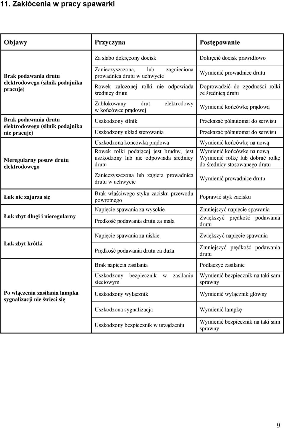 Zanieczyszczona, lub zagnieciona prowadnica drutu w uchwycie Rowek założonej rolki nie odpowiada średnicy drutu Zablokowany drut elektrodowy w końcówce prądowej Uszkodzony silnik Uszkodzony układ