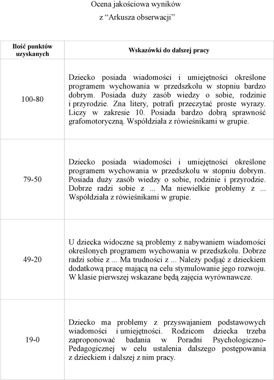 Współdziała z rówieśnikami w grupie. 79-50 Dziecko posiada wiadomości i umiejętności określone programem wychowania w przedszkolu w stopniu dobrym.
