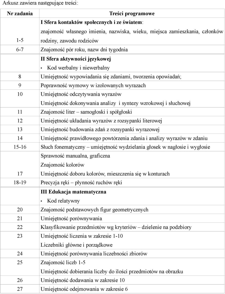 izolowanych wyrazach 10 Umiejętność odczytywania wyrazów Umiejętność dokonywania analizy i syntezy wzrokowej i słuchowej 11 Znajomość liter samogłoski i spółgłoski 12 Umiejętność układania wyrazów z