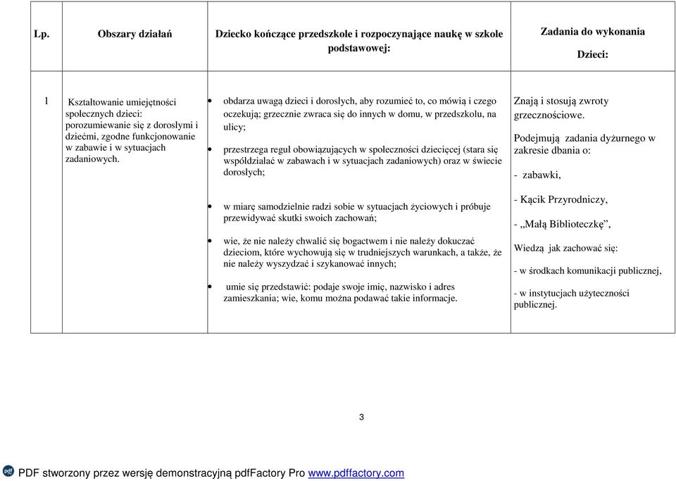 obdarza uwagą dzieci i dorosłych, aby rozumieć to, co mówią i czego oczekują; grzecznie zwraca się do innych w domu, w przedszkolu, na ulicy; przestrzega reguł obowiązujących w społeczności