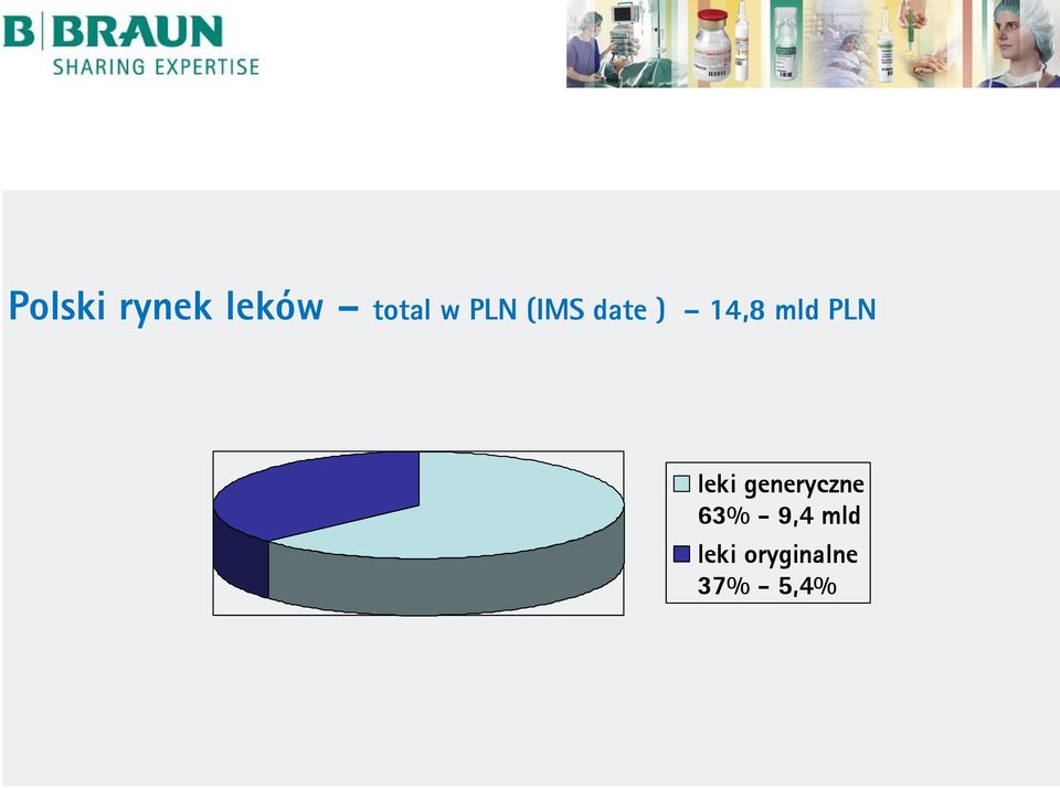 PLN leki generyczne 63% -