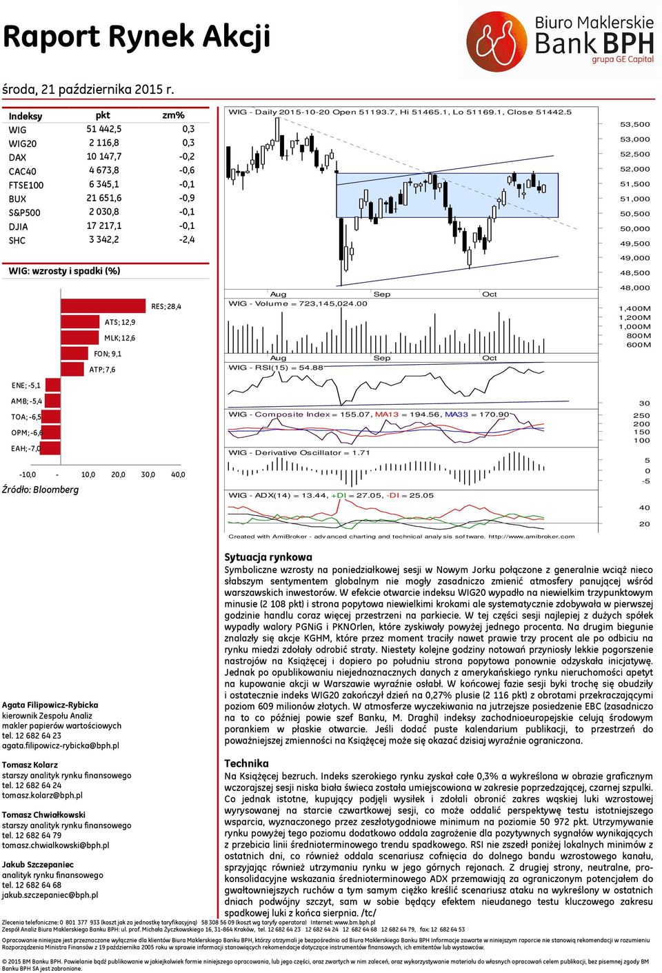 Aug Sep Oct - RSI(15) = 54.88 - Composite Index = 155.7, MA13 = 194.56, MA33 = 17.9 - Derivative Oscillator = 1.71 - ADX(14) = 13.44, +DI = 27.5, -DI = 25.