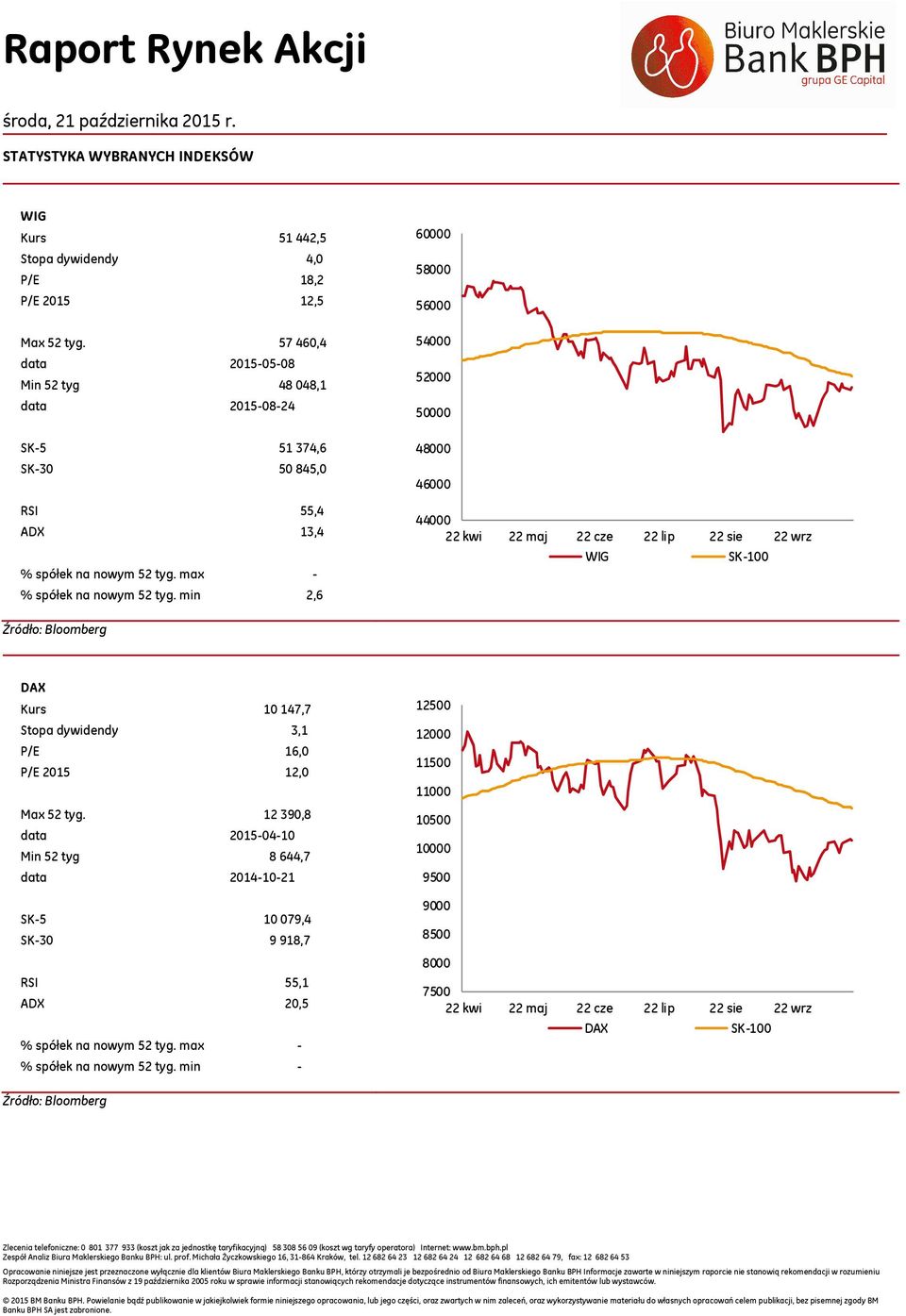 min 2,6 6 58 56 54 52 5 48 46 44 22 kwi 22 maj 22 cze 22 lip 22 sie 22 wrz SK-1 DAX Kurs 1 147,7 Stopa dywidendy 3,1 P/E 16, P/E 215 12, Max 52 tyg.