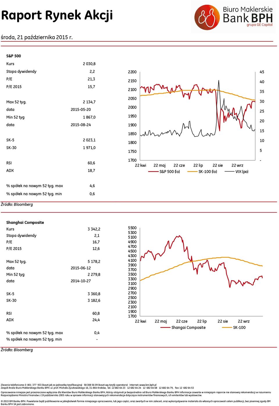 (lo) SK-1 (lo) VIX (po) 45 4 35 25 2 15 1 5 - % spółek na nowym 52 tyg. max 4,6 % spółek na nowym 52 tyg.
