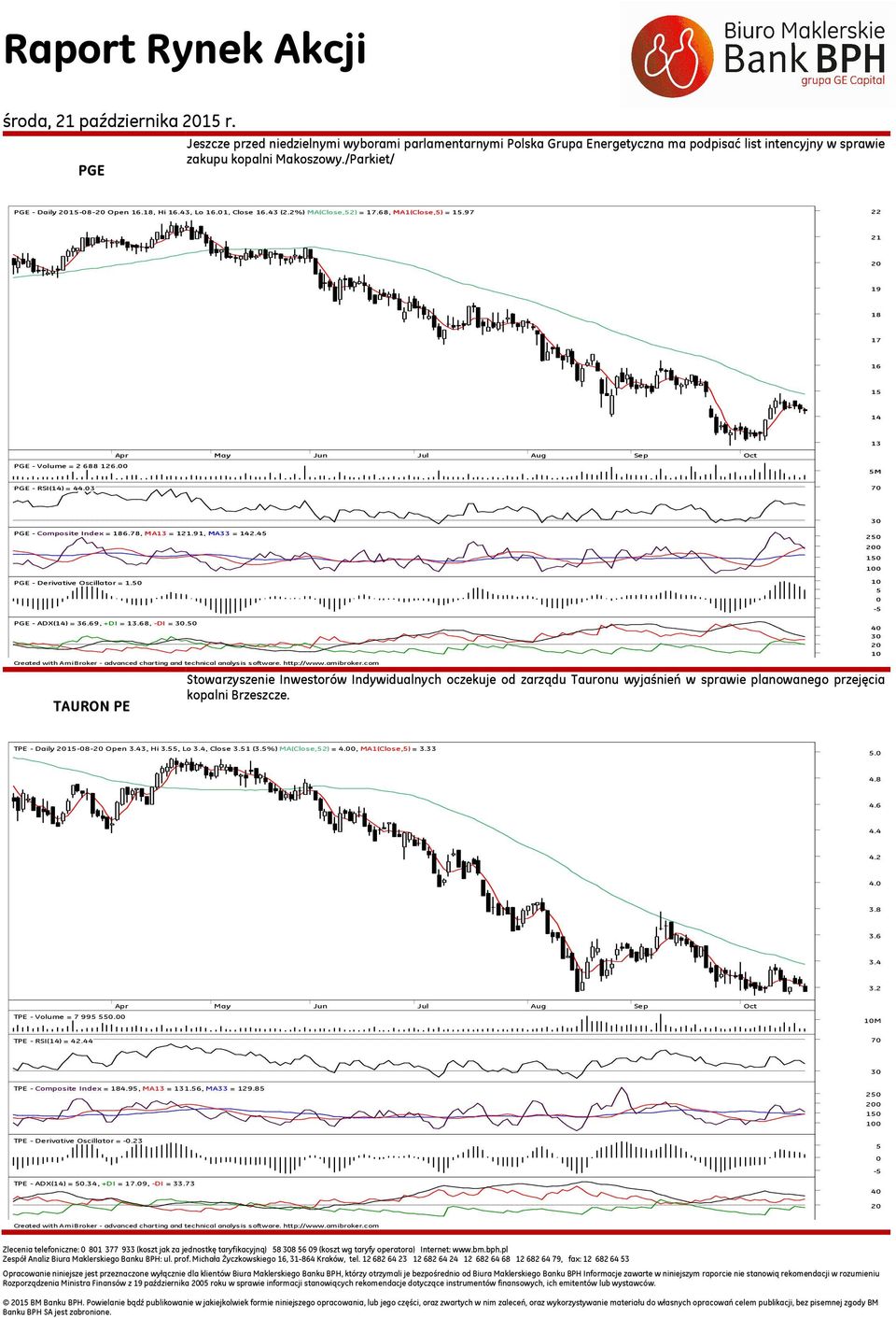 3 5M 7 PGE - Composite Index = 186.78, MA13 = 121.91, MA33 = 142.45 25 2 15 1 PGE - Derivative Oscillator = 1.5 1 5-5 PGE - ADX(14) = 36.69, +DI = 13.68, -DI =.
