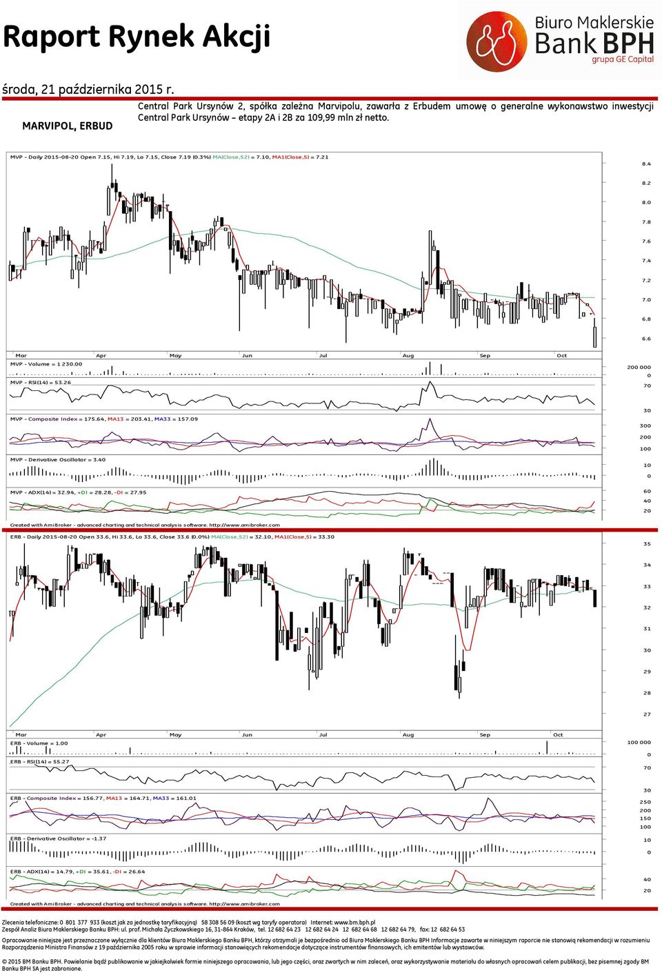MVP - RSI(14) = 53.26 2 7 MVP - Composite Index = 175.64, MA13 = 23.41, MA33 = 157.9 2 1 MVP - Derivative Oscillator = 3.4 1 MVP - ADX(14) = 32.94, +DI = 28.28, -DI = 27.