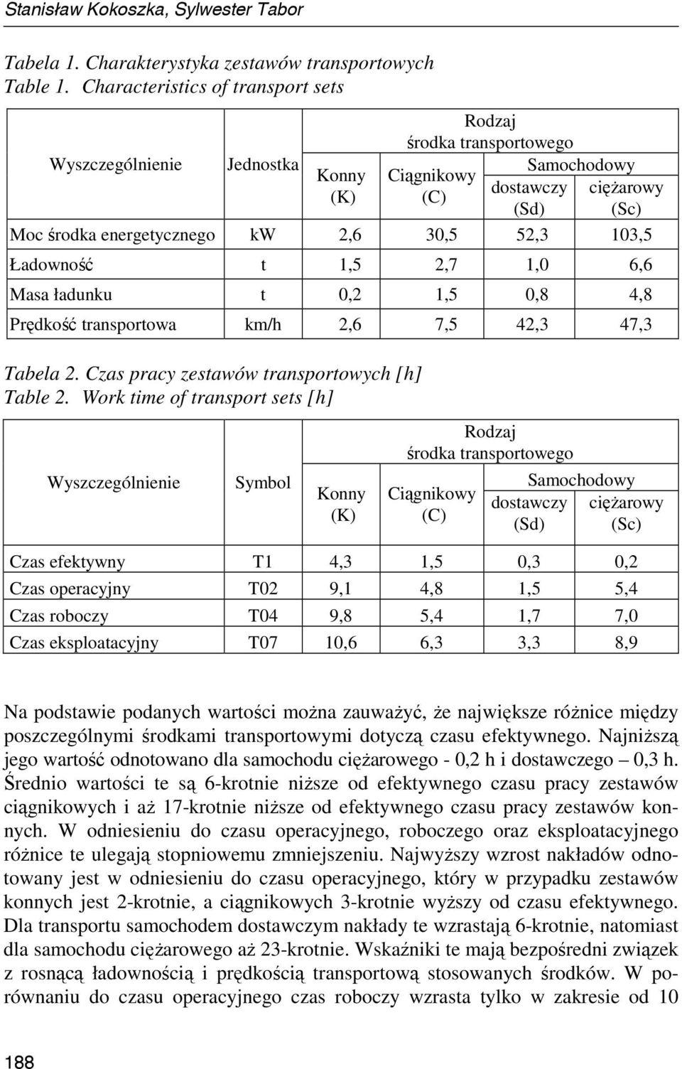 103,5 Ładowność t 1,5 2,7 1,0 6,6 Masa ładunku t 0,2 1,5 0,8 4,8 Prędkość transportowa km/h 2,6 7,5 42,3 47,3 Tabela 2. Czas pracy zestawów transportowych [h] Table 2.