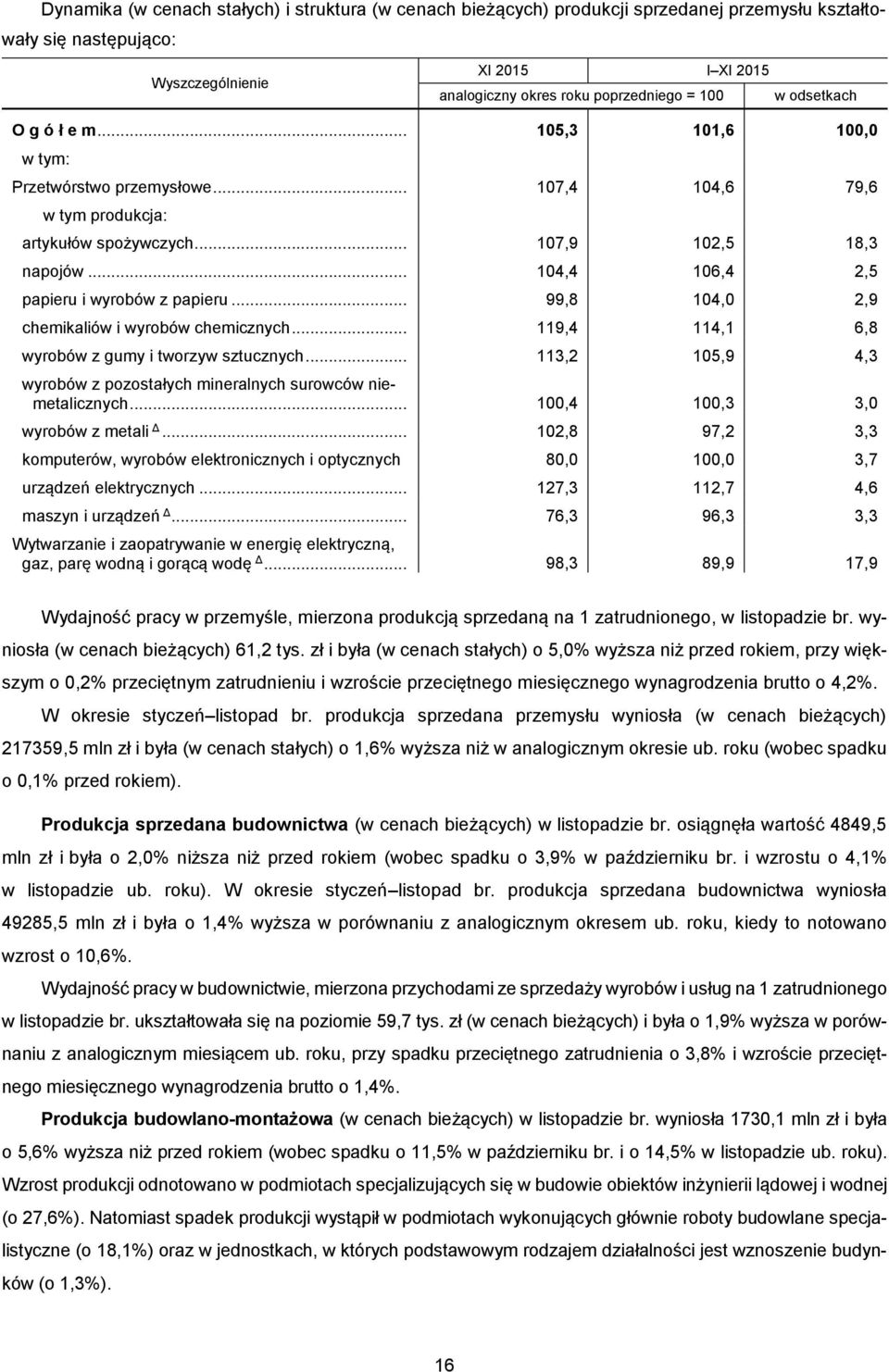 .. 104,4 106,4 2,5 papieru i wyrobów z papieru... 99,8 104,0 2,9 chemikaliów i wyrobów chemicznych... 119,4 114,1 6,8 wyrobów z gumy i tworzyw sztucznych.