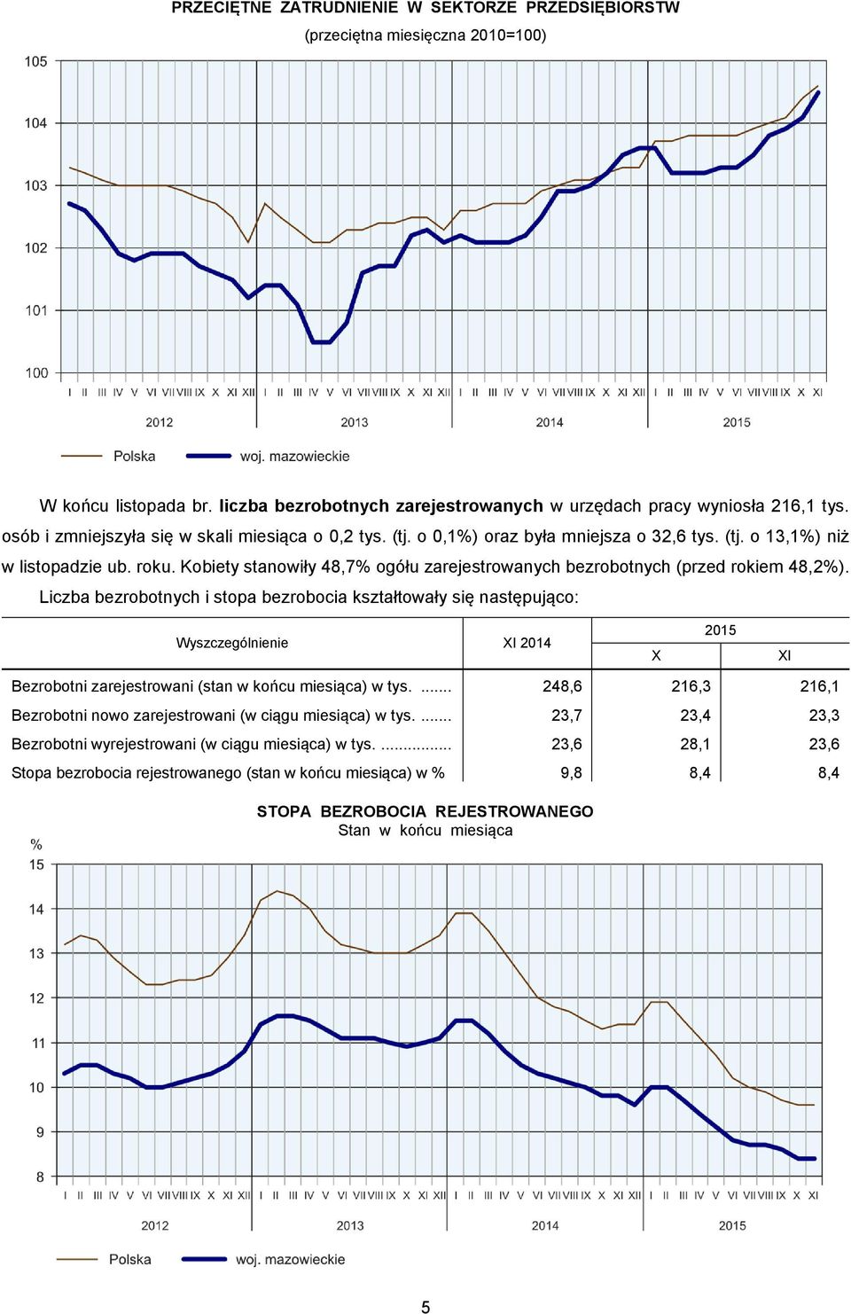 Kobiety stanowiły 48,7% ogółu zarejestrowanych bezrobotnych (przed rokiem 48,2%).