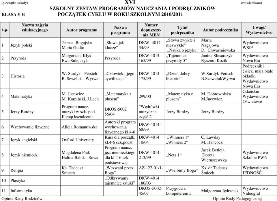 II etap kształcenia 6 Wychowanie fizyczne Alicja Romanowska 7 Język angielski Oxford University 8 Język niemiecki Magdalena Ptak Halina Babik - Sowa Nazwa programu Słowa jak klucze Przyroda Człowiek